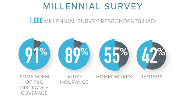 Infographic How To Reach Millennial Consumers Insurance Business America